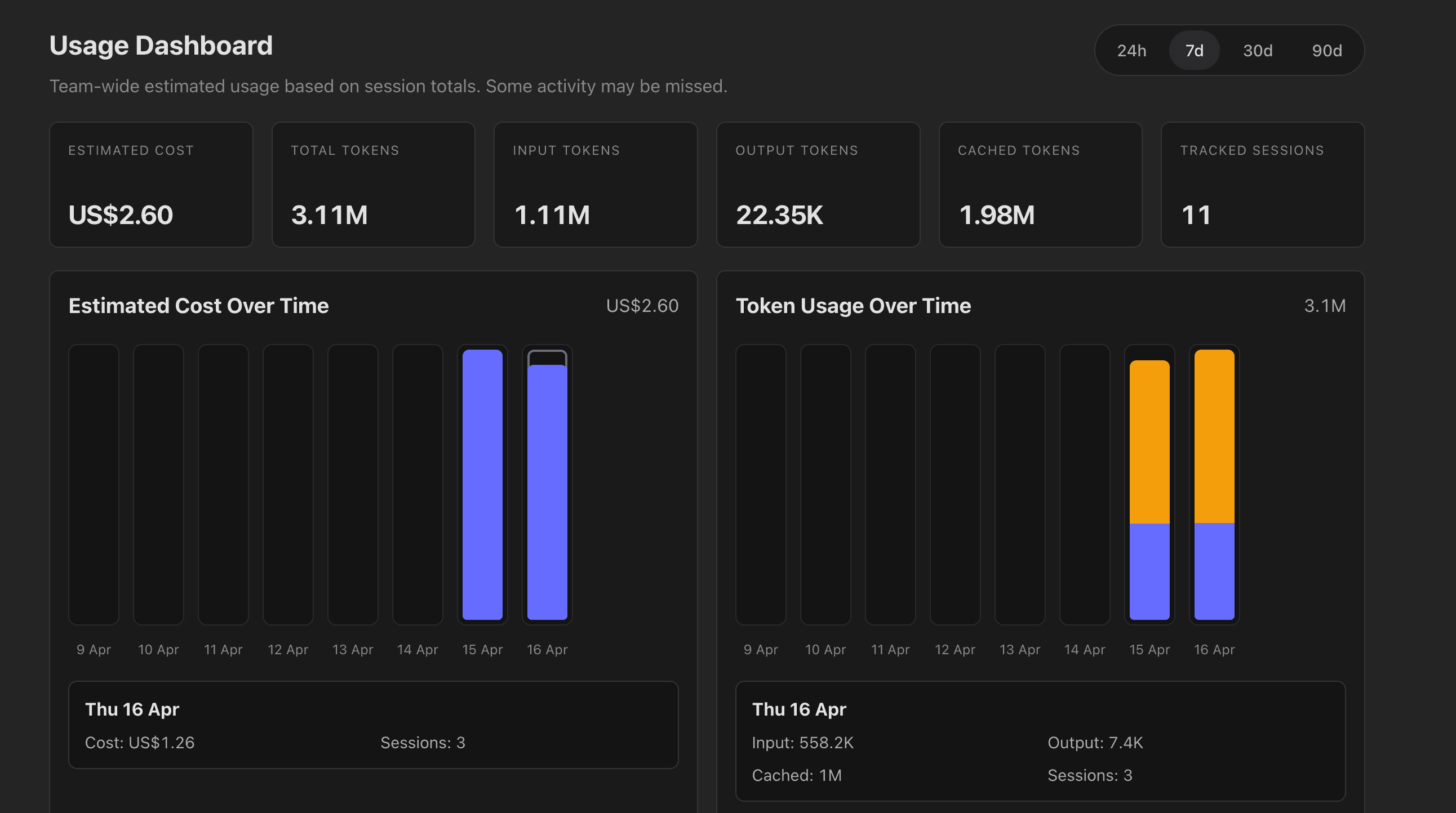 TeamCopilot usage dashboard showing estimated cost, token usage, and trends over time