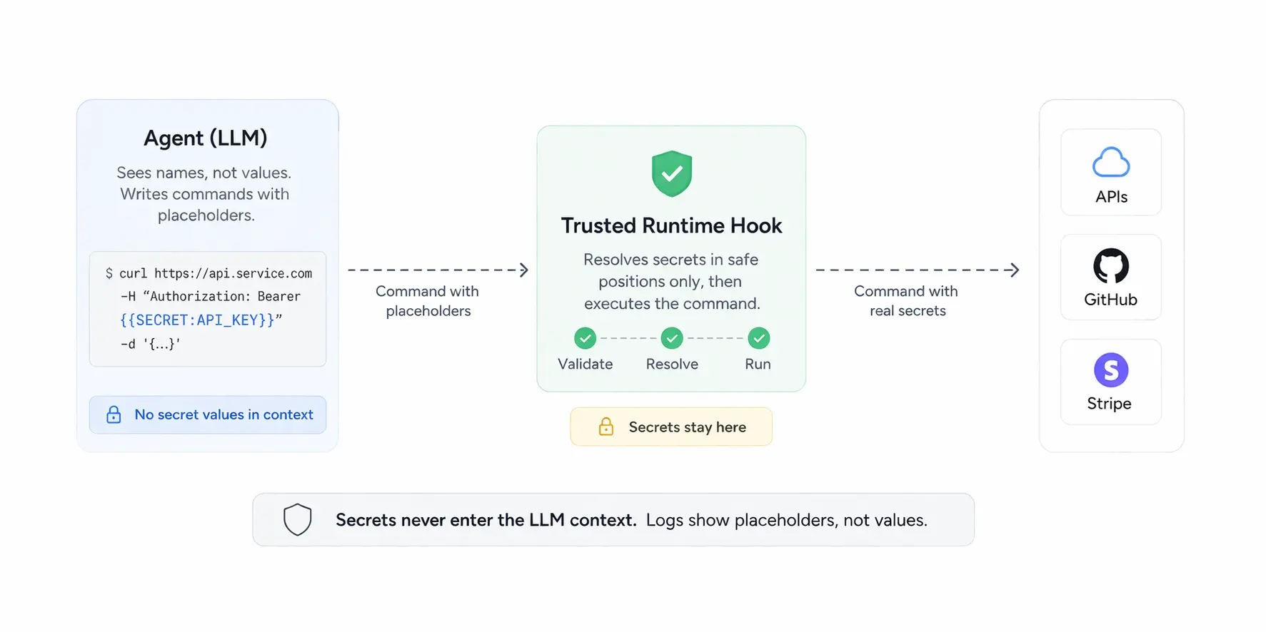 Why Your AI Agent Should Never See Your API Keys