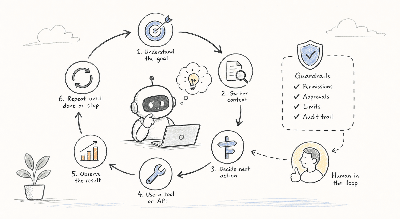 What Is an Agent Loop? How AI Agents Reason, Act, and Iterate